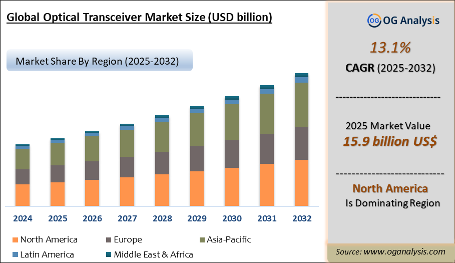 Global Optical Transceiver Market Analysis 2025-2032: Industry Size, Share, Growth Trends, Competition and Forecast Report